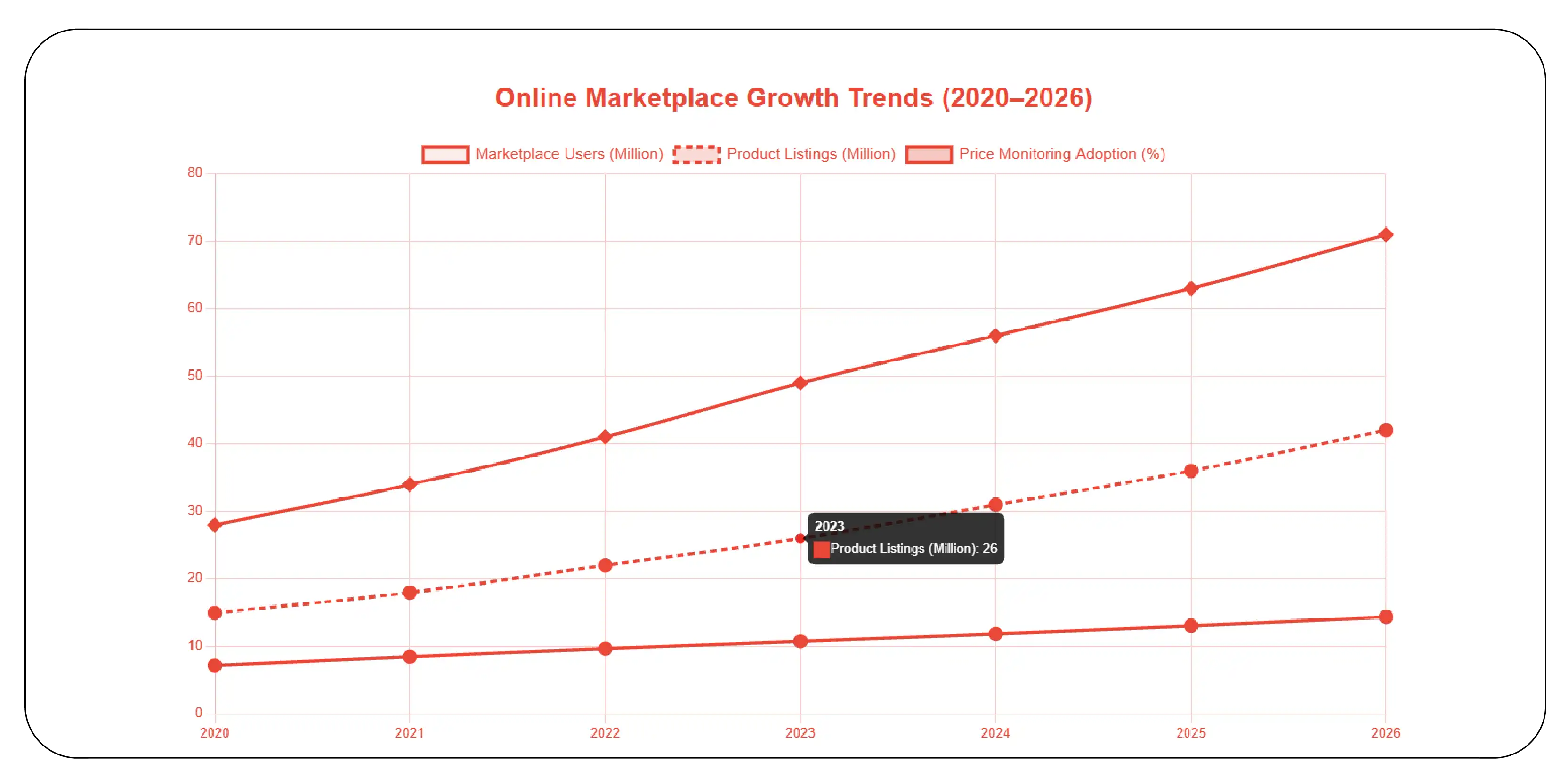 Marketplace Product Monitoring Statistics (2020-2026)